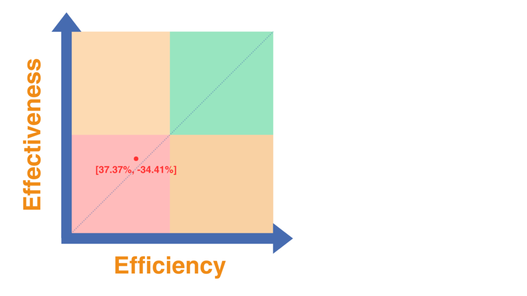 Effectiveness vs. Efficiency Graph 2