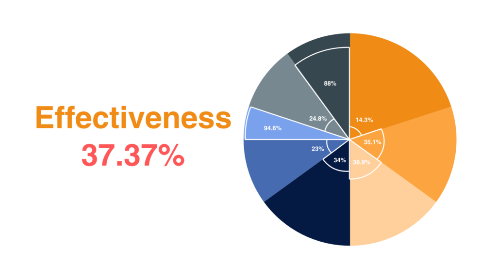 Effectiveness Graph