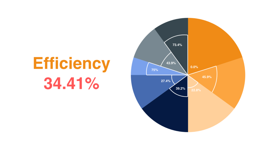 Efficiency Graph