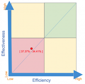 An example of an organizations E² rating on the E² Quadrant Chart to indicate the level of proficiency in the QA 2.0 pillars.