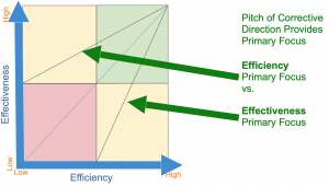 E squared chart explaining the pitch of correctiveness or an organization's process.